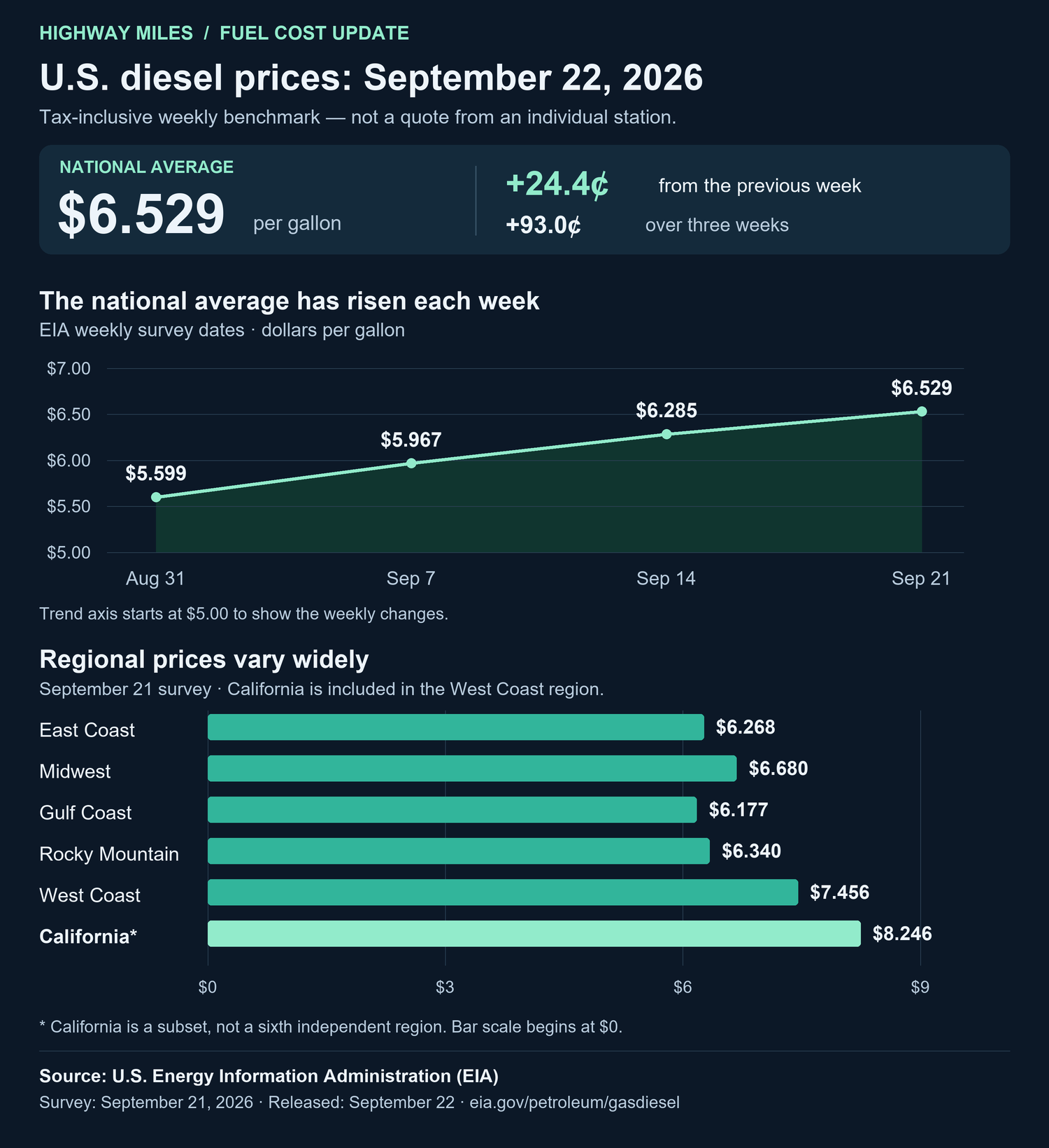 U.S. diesel price chart: EIA September 21, 2026 average $6.529 per gallon, weekly trend and regional prices, released September 22.